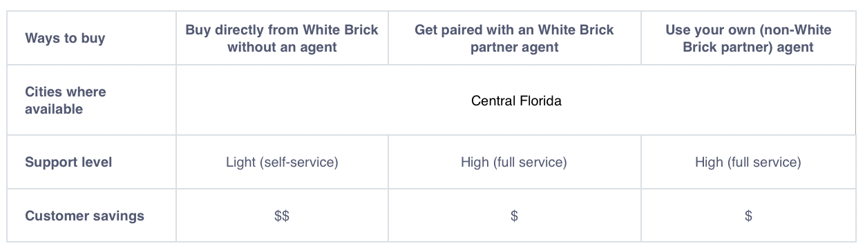 Ways to Buy a White Brick Represented Home in Central Florida